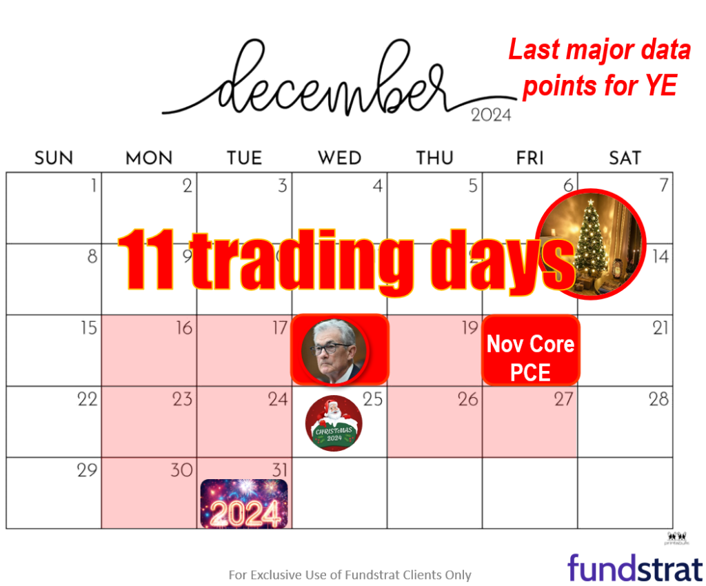 3 reasons we see investors buy the dip and drive a Dec rally to 6,300.  Also, Trump reiterates Bitcoin reserve plans, adding upside to our $250,000 base case for 2025.