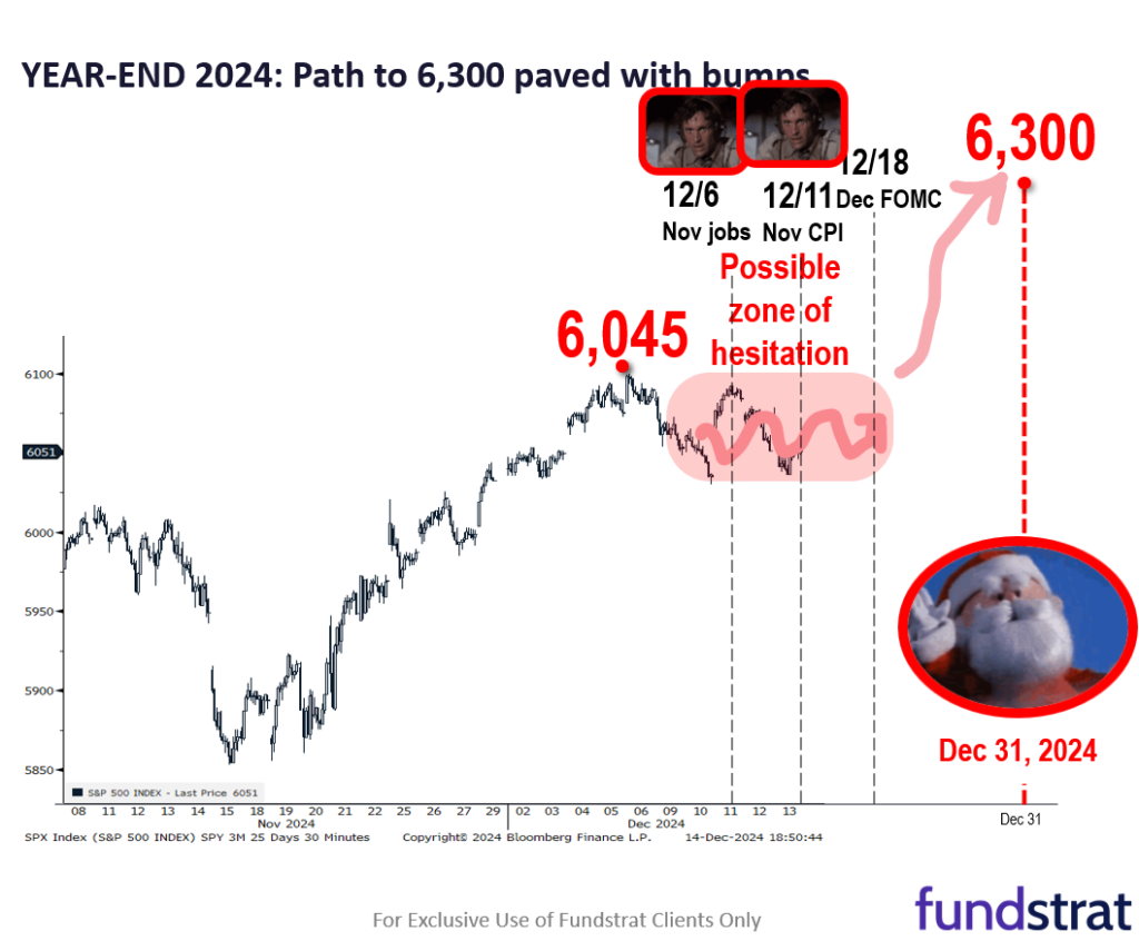 3 reasons we see investors buy the dip and drive a Dec rally to 6,300.  Also, Trump reiterates Bitcoin reserve plans, adding upside to our $250,000 base case for 2025.