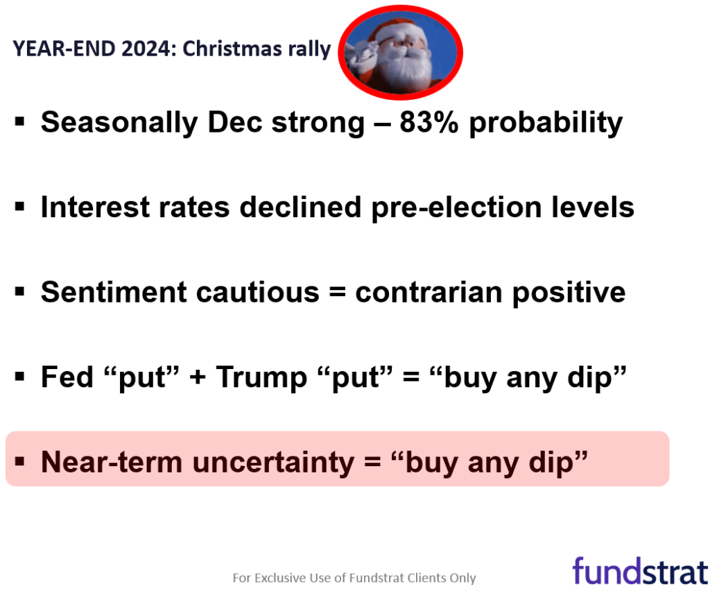 3 reasons we see investors buy the dip and drive a Dec rally to 6,300.  Also, Trump reiterates Bitcoin reserve plans, adding upside to our $250,000 base case for 2025.