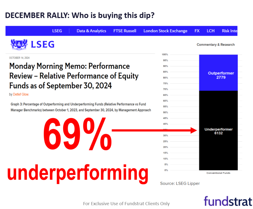 3 reasons we see investors buy the dip and drive a Dec rally to 6,300.  Also, Trump reiterates Bitcoin reserve plans, adding upside to our $250,000 base case for 2025.