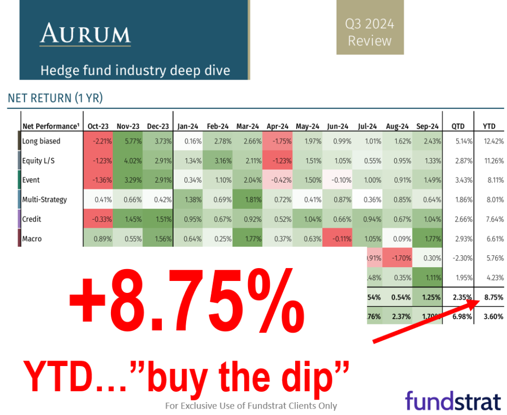 3 reasons we see investors buy the dip and drive a Dec rally to 6,300.  Also, Trump reiterates Bitcoin reserve plans, adding upside to our $250,000 base case for 2025.