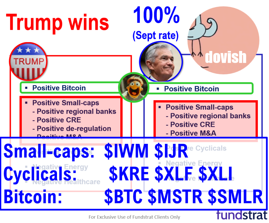 3 reasons we see investors buy the dip and drive a Dec rally to 6,300.  Also, Trump reiterates Bitcoin reserve plans, adding upside to our $250,000 base case for 2025.