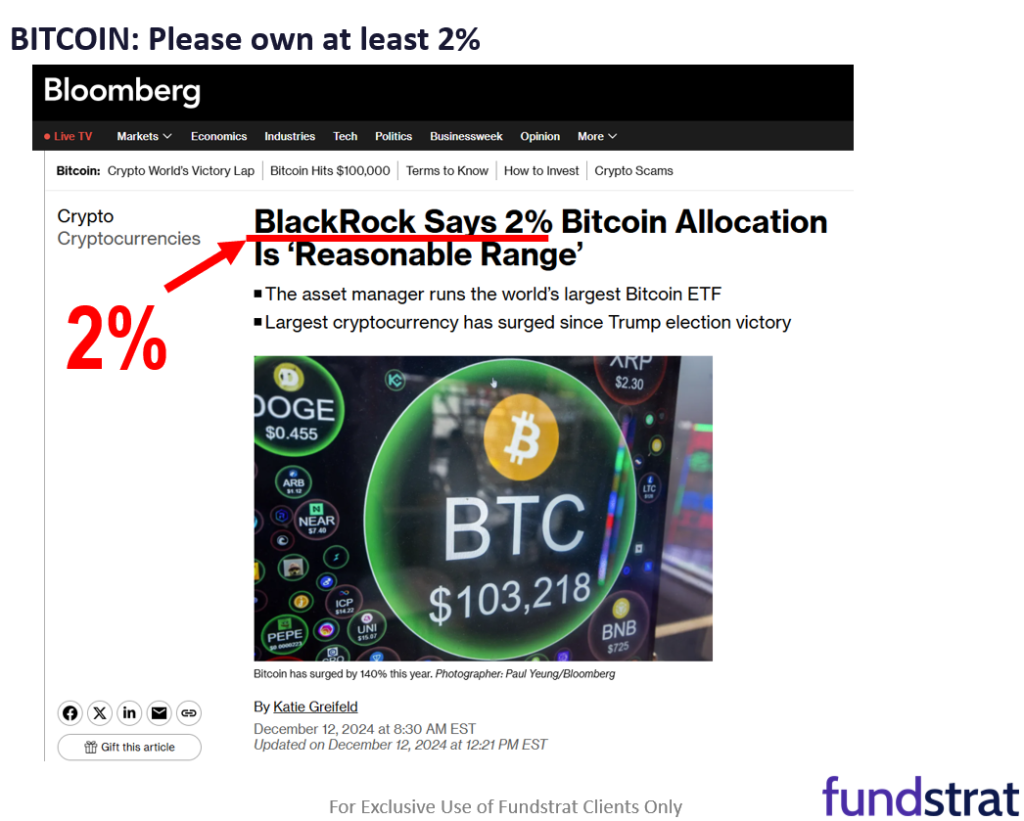 3 reasons we see investors buy the dip and drive a Dec rally to 6,300.  Also, Trump reiterates Bitcoin reserve plans, adding upside to our $250,000 base case for 2025.