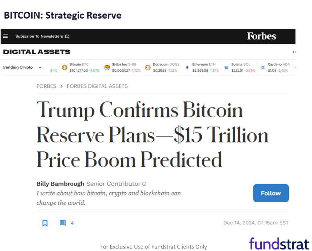 3 reasons we see investors buy the dip and drive a Dec rally to 6,300.  Also, Trump reiterates Bitcoin reserve plans, adding upside to our $250,000 base case for 2025.