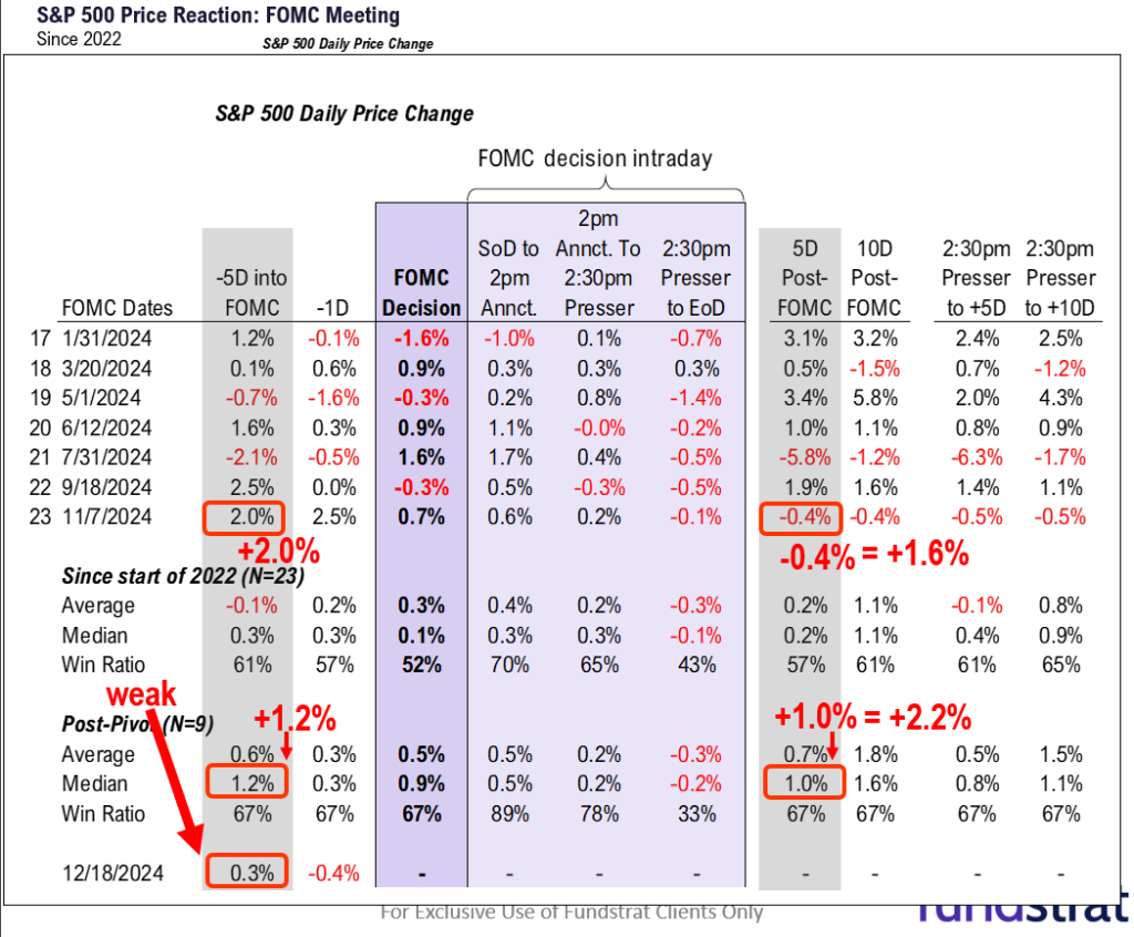 We expect stocks to finally exit the zone of hesitation after Dec FOMC rate decision (Wed 2pm ET).  Even a hawkish cut supports a YE rally.