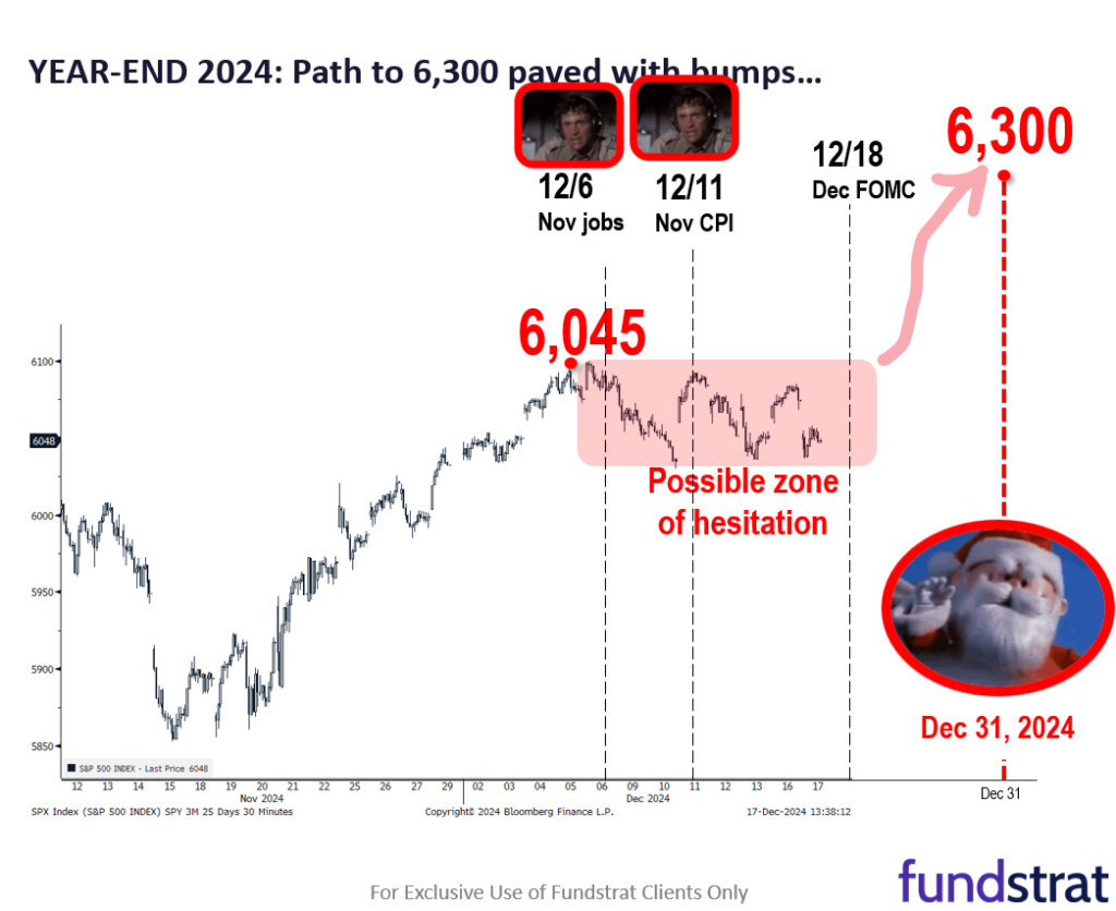 We expect stocks to finally exit the zone of hesitation after Dec FOMC rate decision (Wed 2pm ET).  Even a hawkish cut supports a YE rally.