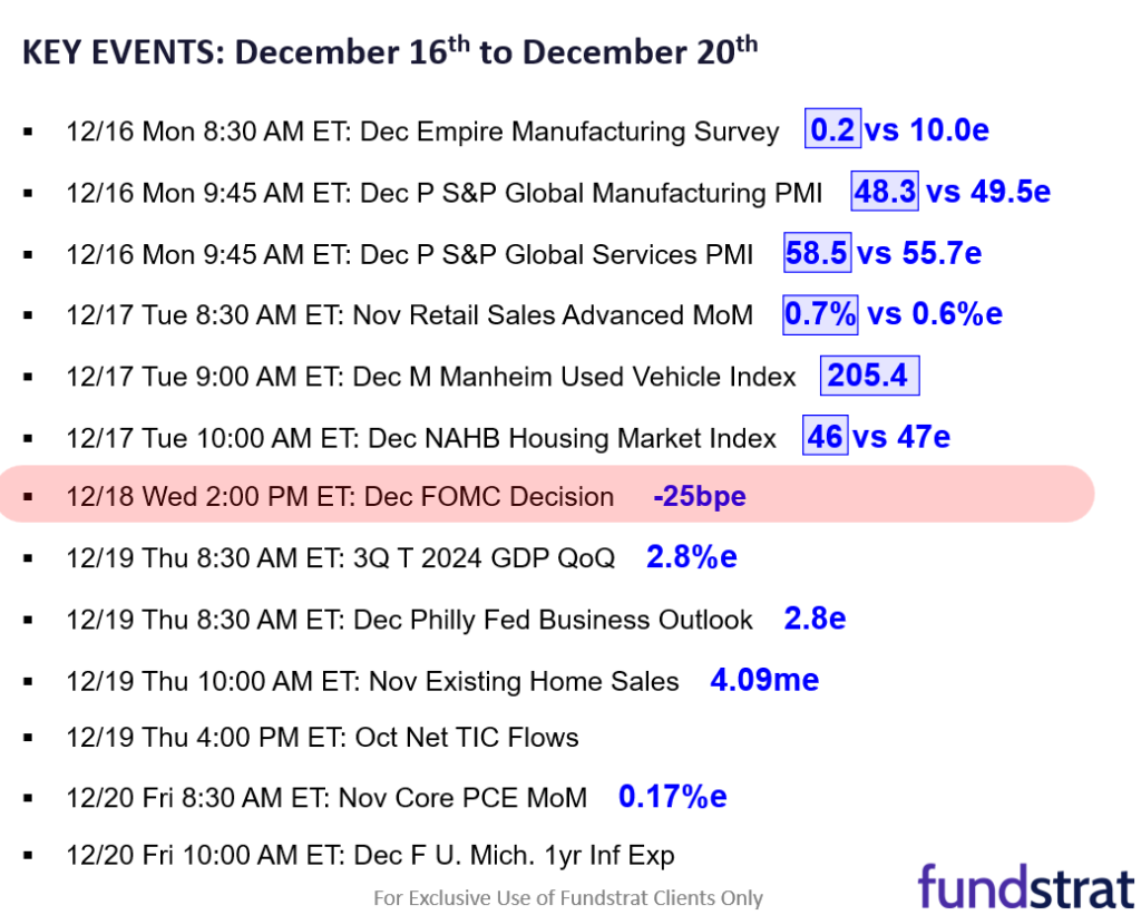 We expect stocks to finally exit the zone of hesitation after Dec FOMC rate decision (Wed 2pm ET).  Even a hawkish cut supports a YE rally.