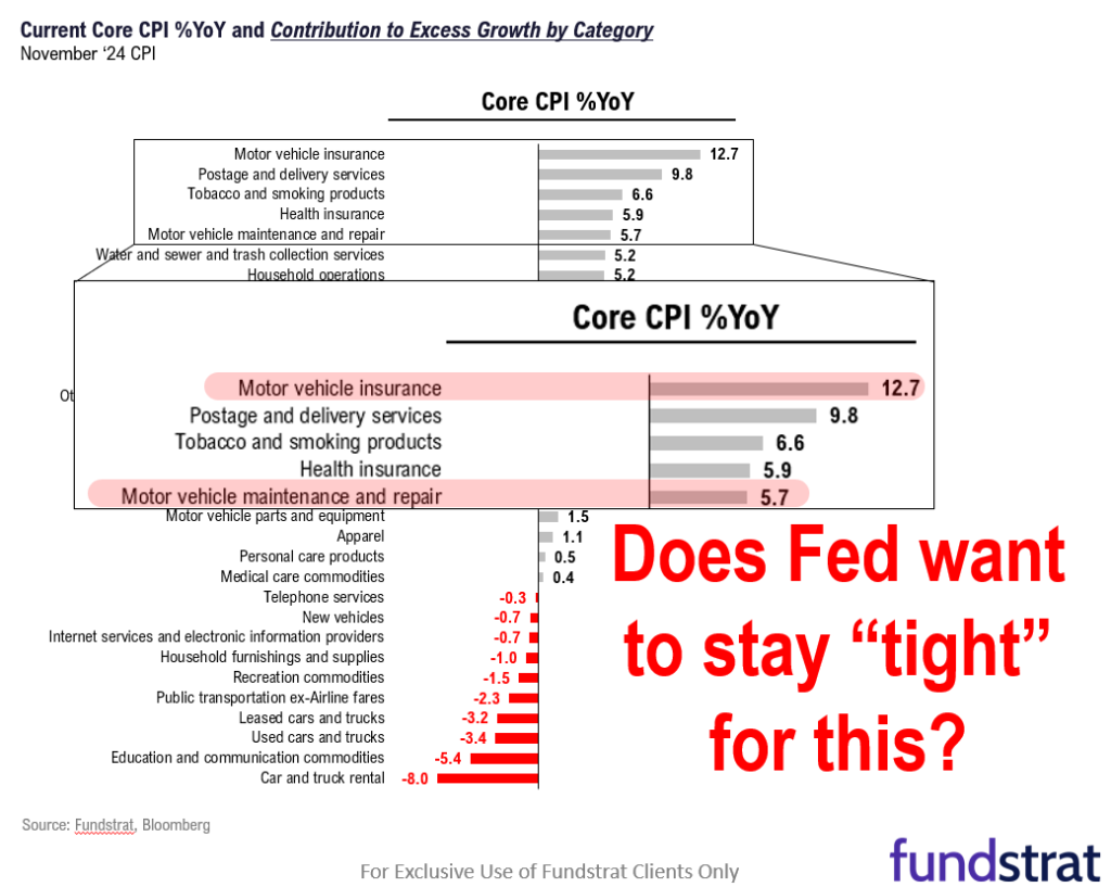 We expect stocks to finally exit the zone of hesitation after Dec FOMC rate decision (Wed 2pm ET).  Even a hawkish cut supports a YE rally.