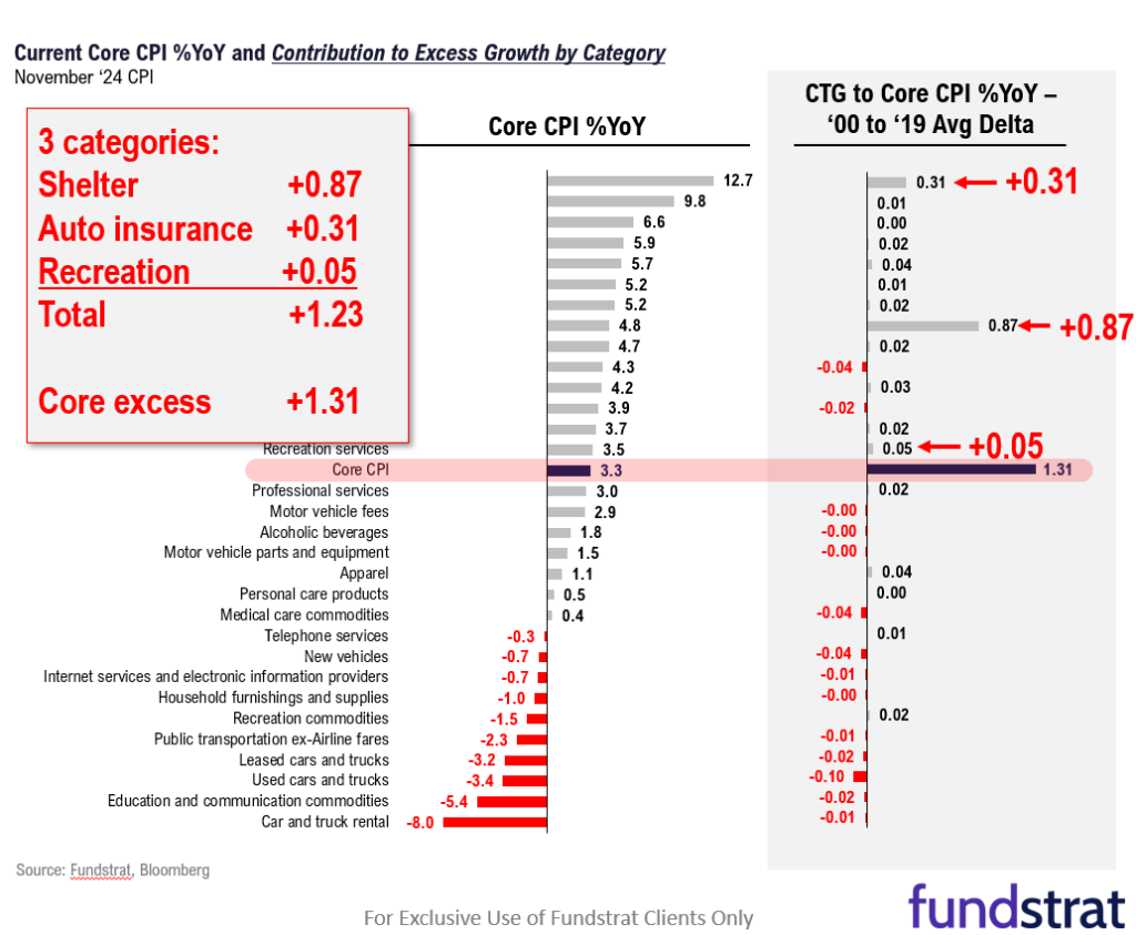 We expect stocks to finally exit the zone of hesitation after Dec FOMC rate decision (Wed 2pm ET).  Even a hawkish cut supports a YE rally.