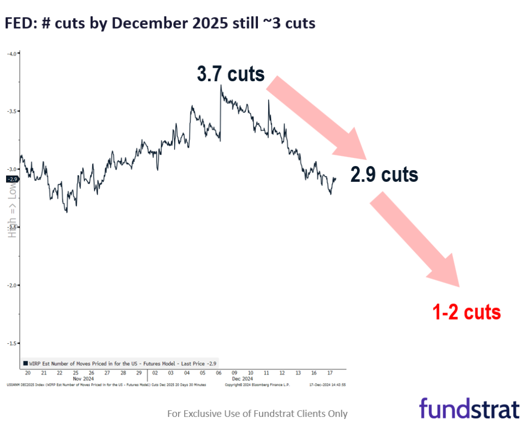 We expect stocks to finally exit the zone of hesitation after Dec FOMC rate decision (Wed 2pm ET).  Even a hawkish cut supports a YE rally.