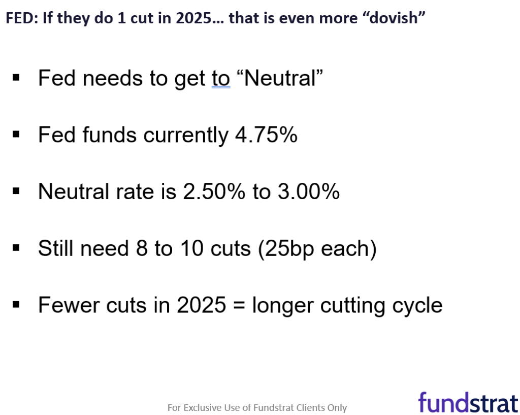 We expect stocks to finally exit the zone of hesitation after Dec FOMC rate decision (Wed 2pm ET).  Even a hawkish cut supports a YE rally.