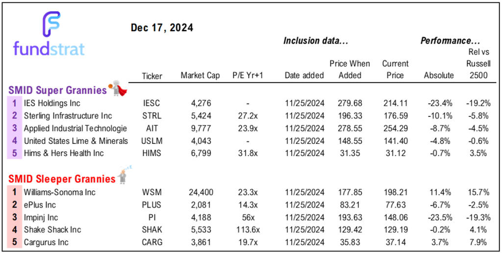 We expect stocks to finally exit the zone of hesitation after Dec FOMC rate decision (Wed 2pm ET).  Even a hawkish cut supports a YE rally.