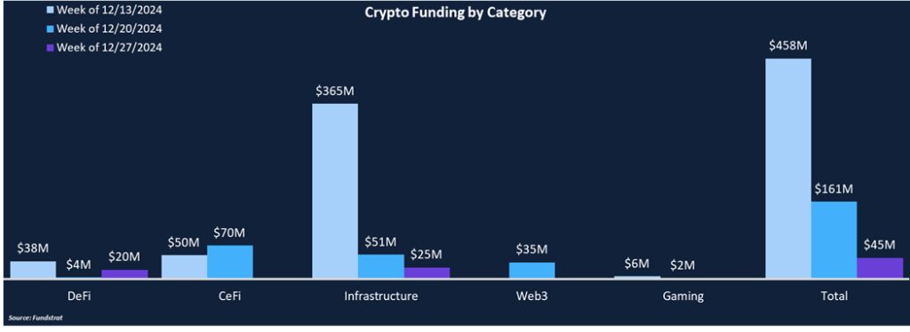 Muted Funding During the Holidays