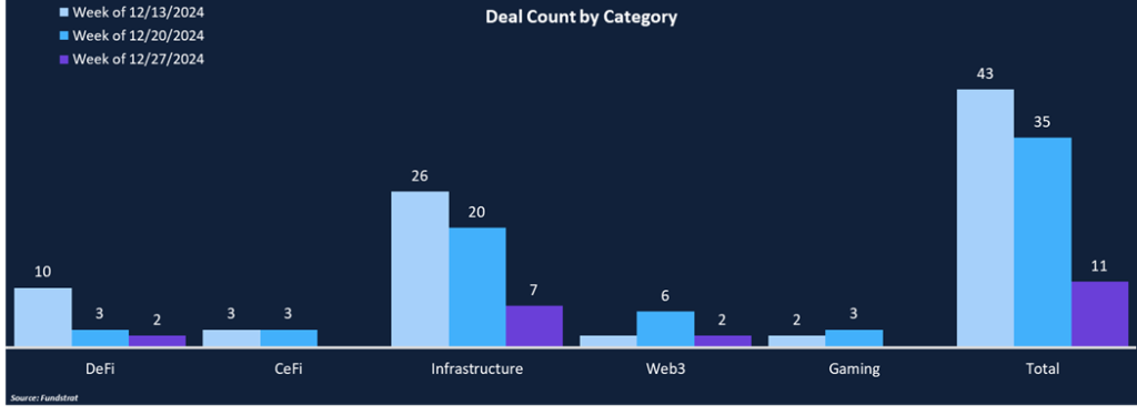 Muted Funding During the Holidays