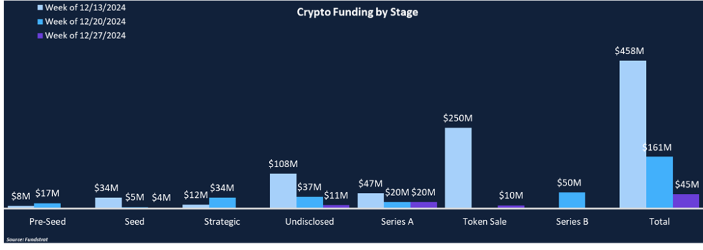 Muted Funding During the Holidays