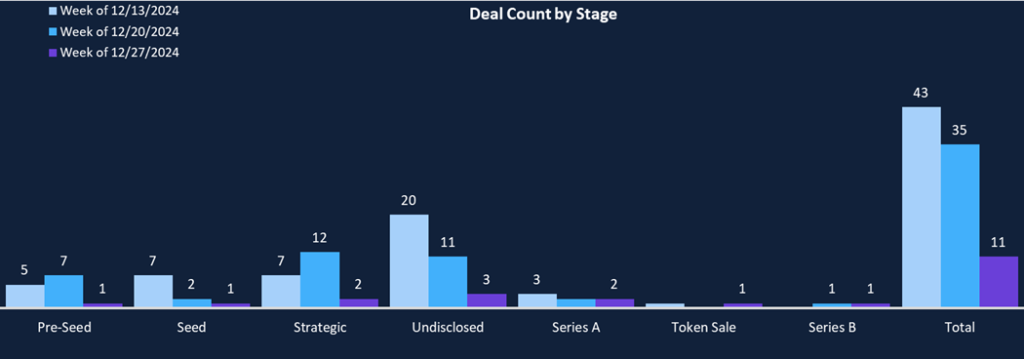 Muted Funding During the Holidays