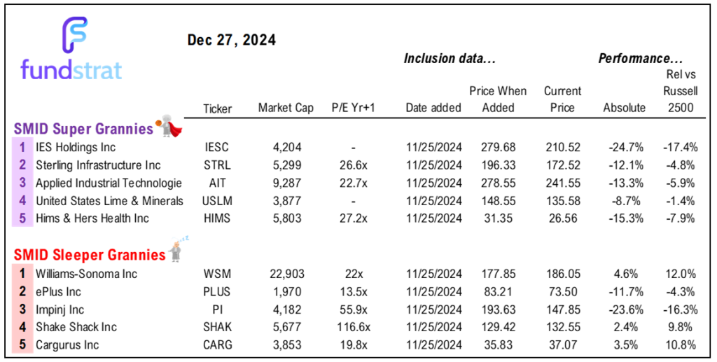 Santa rally faltering, but fundamentals remain solid.  Weakness into YE arguably positive for gains in early 2025.