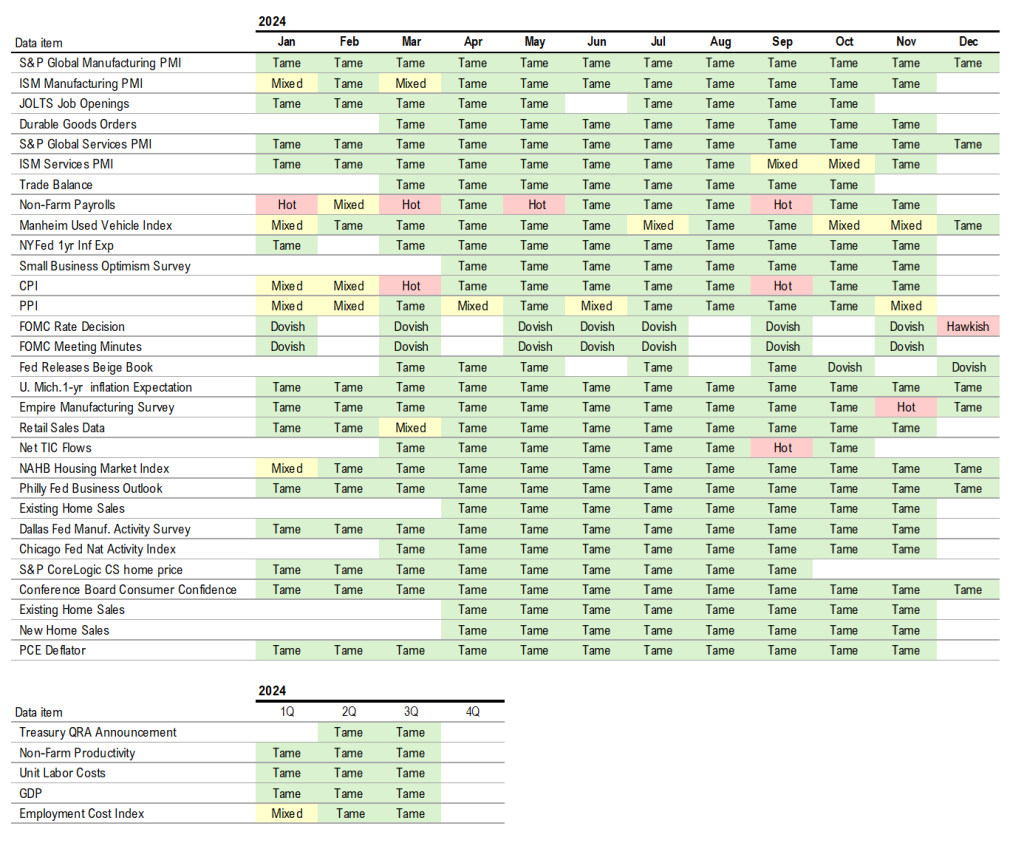 Santa rally faltering, but fundamentals remain solid.  Weakness into YE arguably positive for gains in early 2025.