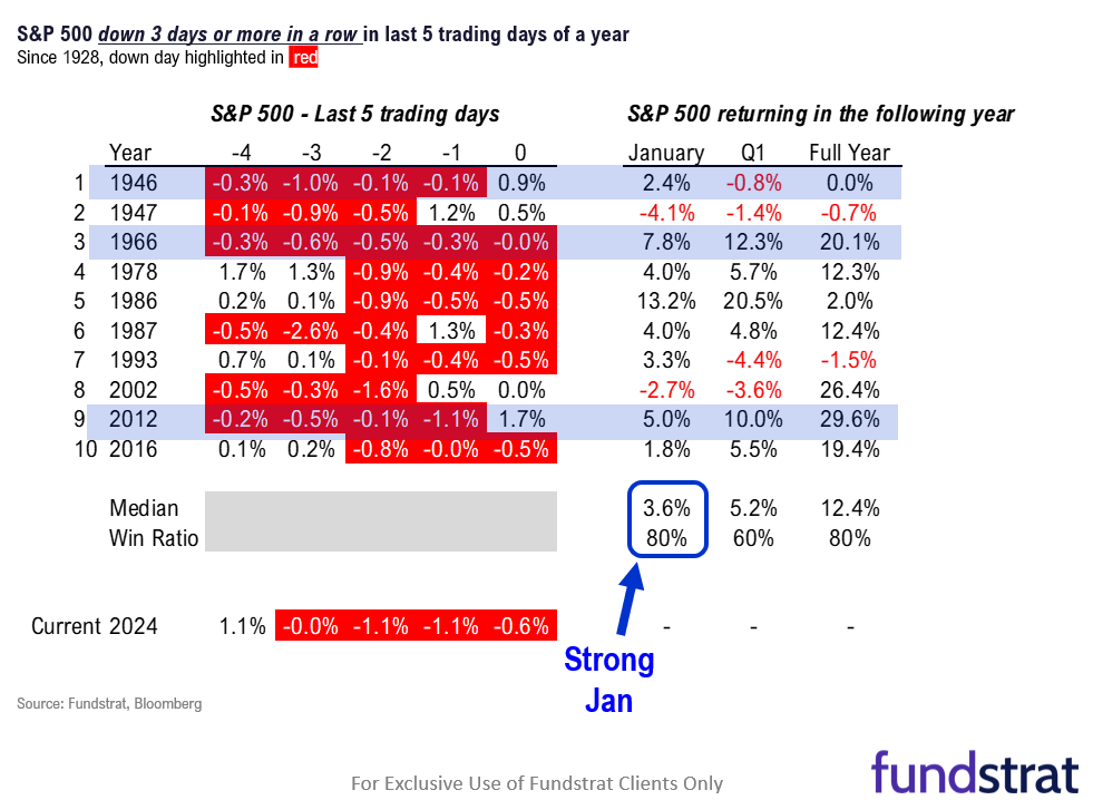 2024 ending on a whimper. Since 1928, weak final week = strong Jan 2025.