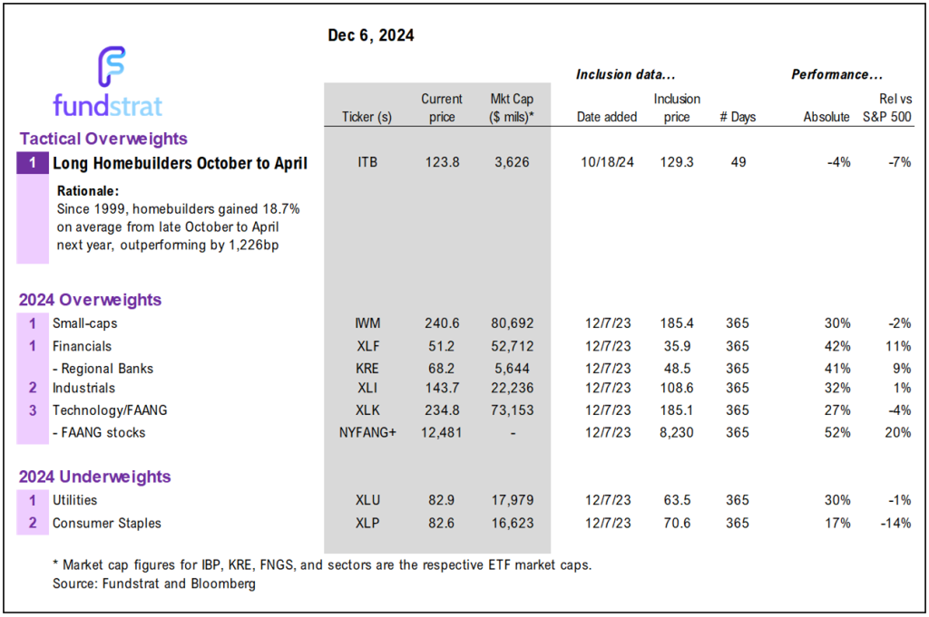 Trump plans to keep Powell = near-term positive.  Nov CPI released on Thu.  Syria toppling over weekend barely moves Bitcoin (proxy for risk-assets).