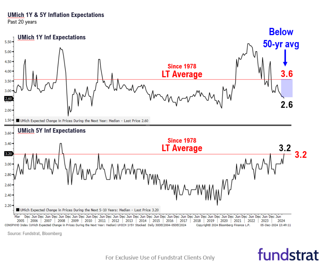 Bracing for a possible strong Nov jobs report.  But ultimately, even if Fed makes fewer cuts in 2025, this lengthens dovish cycle = good