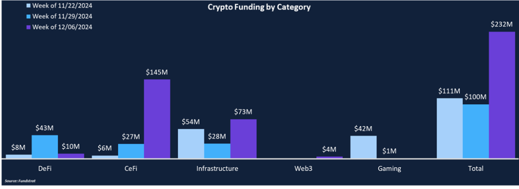 Big Week for CeFi