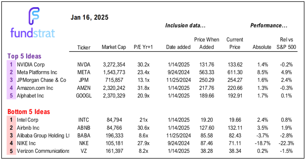 Positive week with fundamental surprise (soft CPI) and early signs of sentiment capitulation = 2025 tracking well.