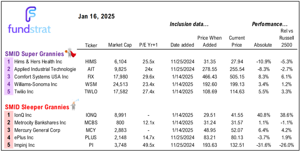 Positive week with fundamental surprise (soft CPI) and early signs of sentiment capitulation = 2025 tracking well.