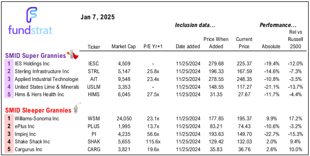 Rise in US 10-yr yields clearly pressuring stocks, but Newton (Head of Technical Strategy) sees lower yields by year-end. Day 5 of first 5 days is Wed 1/8
