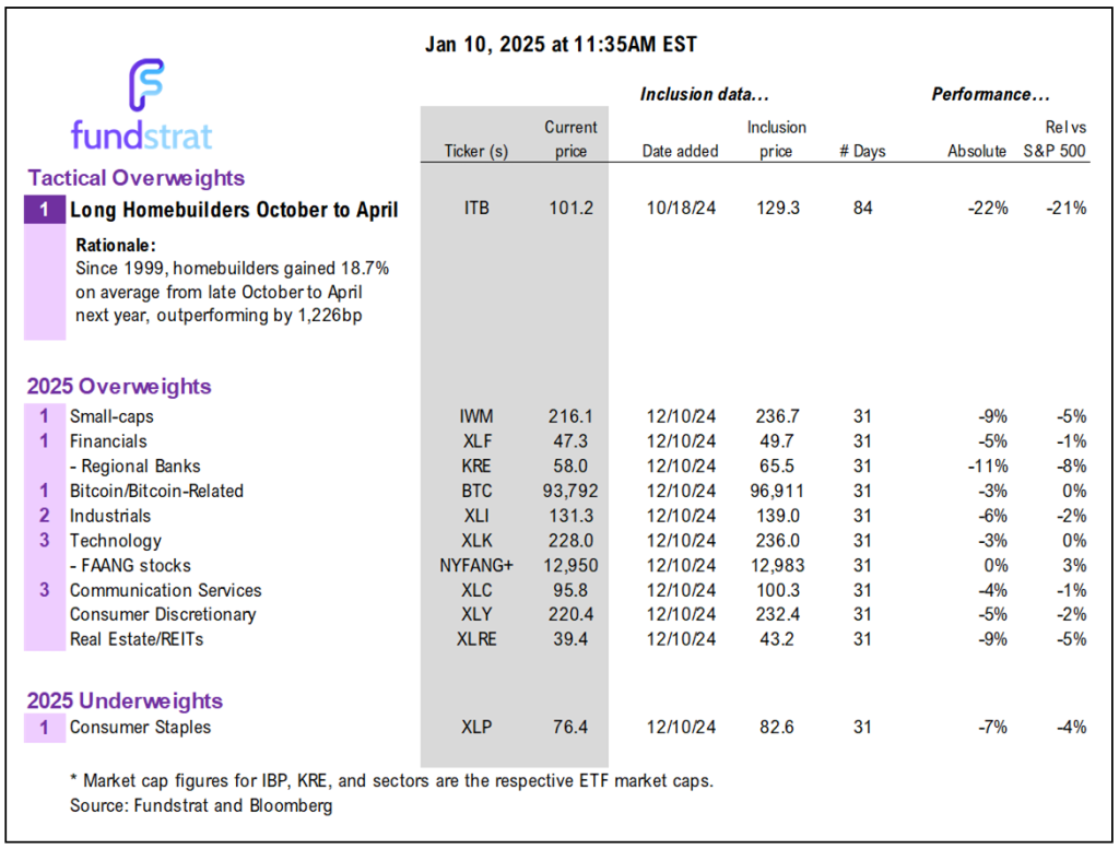 It's politics...U Mich inflation surge solely political divide.  Rep see +0.1% vs Dems see +4.2%... Yup