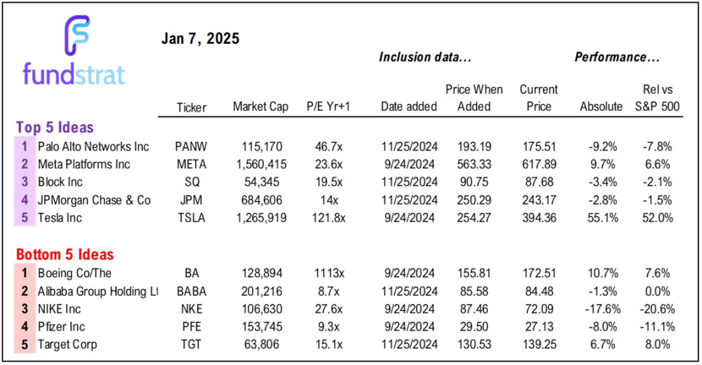 Rise in US 10-yr yields clearly pressuring stocks, but Newton (Head of Technical Strategy) sees lower yields by year-end. Day 5 of first 5 days is Wed 1/8