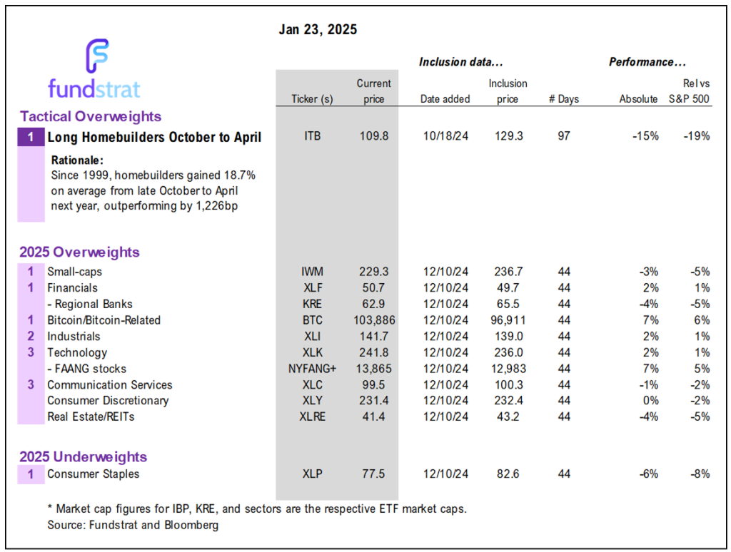 5 reasons 2025 tracking above our base case (so far) = good.