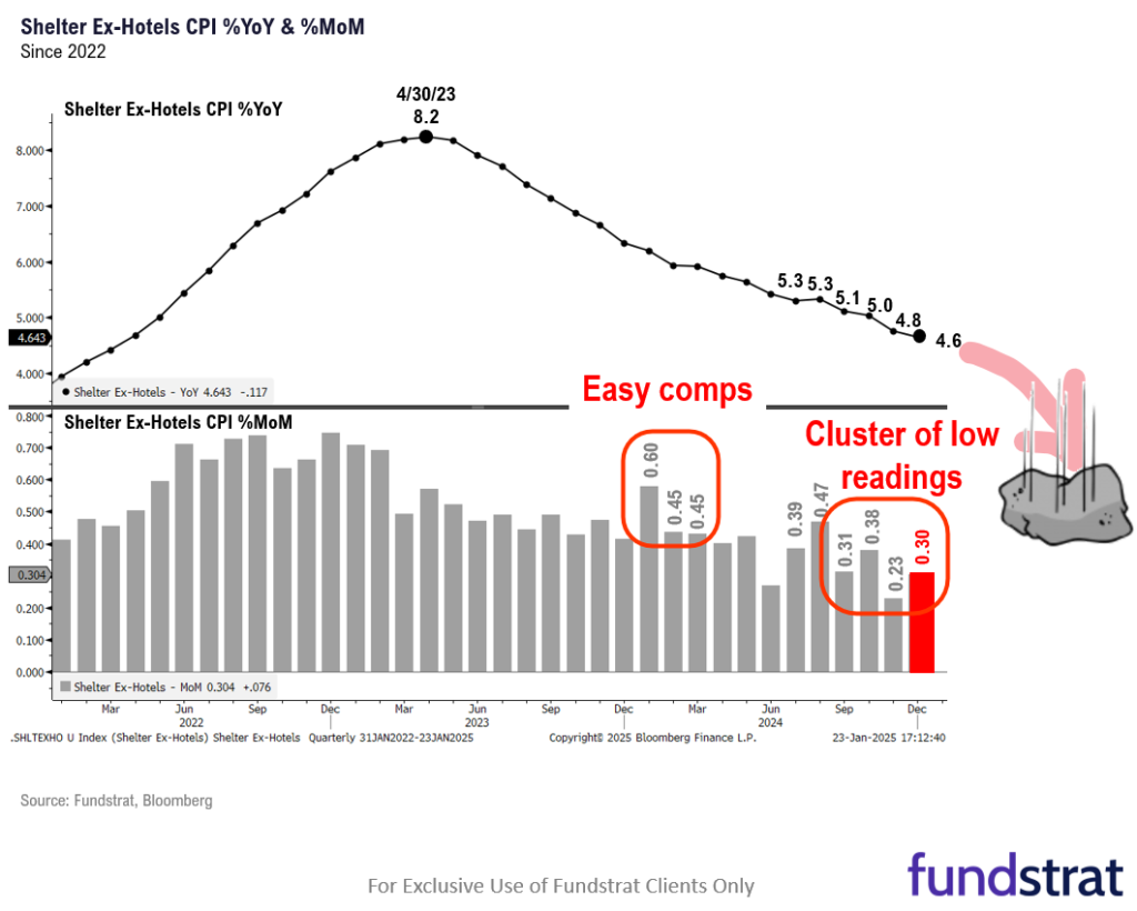 5 reasons 2025 tracking above our base case (so far) = good.