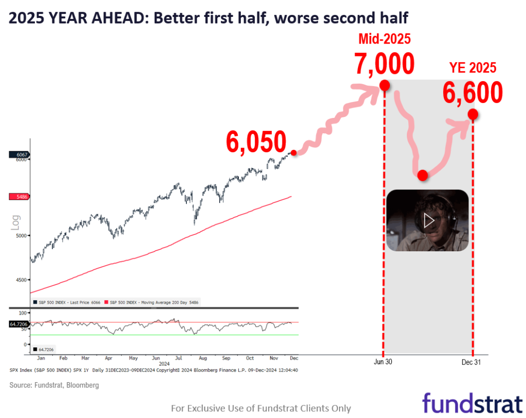 This past week as a successful test of resolve of bulls. Fri Dec Core PCE likely benign = good