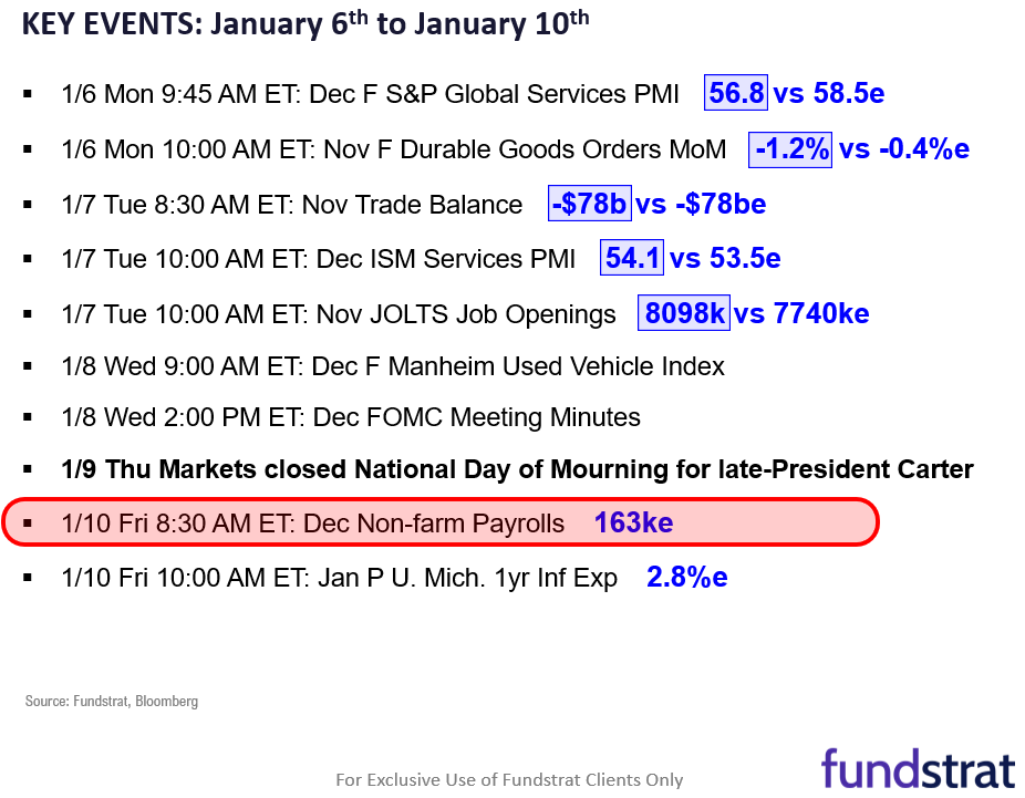 Rise in US 10-yr yields clearly pressuring stocks, but Newton (Head of Technical Strategy) sees lower yields by year-end. Day 5 of first 5 days is Wed 1/8
