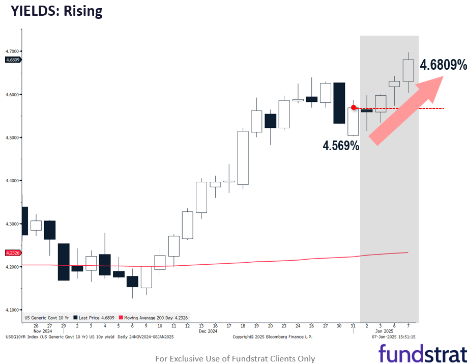 Rise in US 10-yr yields clearly pressuring stocks, but Newton (Head of Technical Strategy) sees lower yields by year-end. Day 5 of first 5 days is Wed 1/8