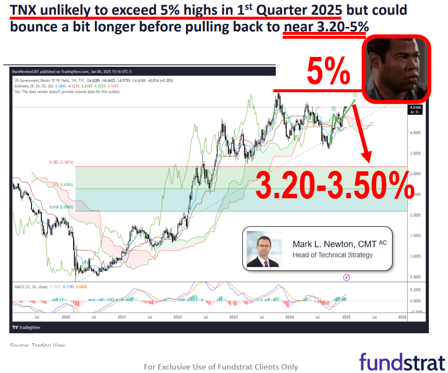 Rise in US 10-yr yields clearly pressuring stocks, but Newton (Head of Technical Strategy) sees lower yields by year-end. Day 5 of first 5 days is Wed 1/8
