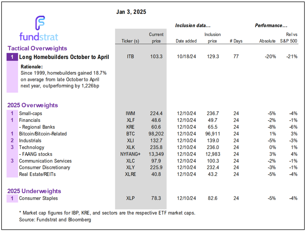 S&P 500 closing above 5,881.63 on 1/8 (Wed) key to first 5 days -- don't let recency bias fuel bearish views.