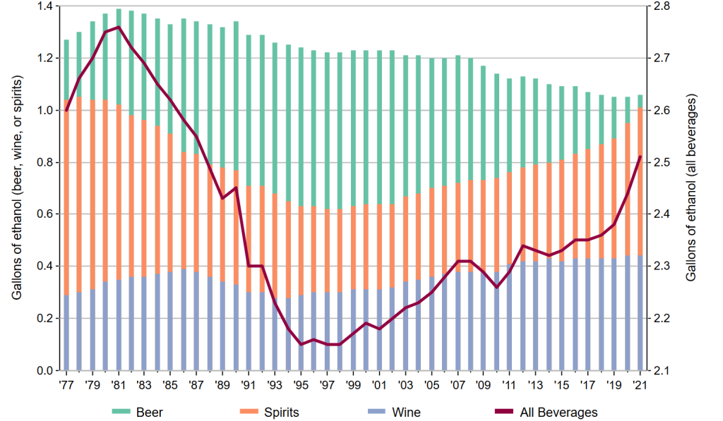 Alcoholic Beverages: Are We Getting Drier, or Is It Just January?