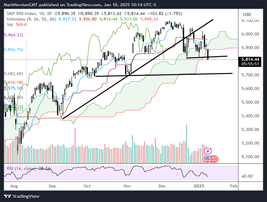 CPI looks to be a possible catalyst for a turn if SPX gets near 5700