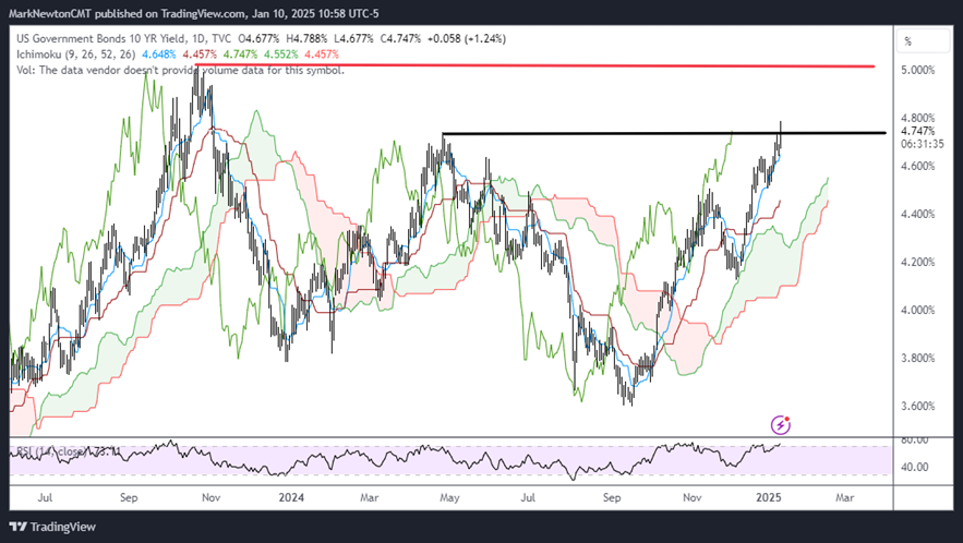 CPI looks to be a possible catalyst for a turn if SPX gets near 5700