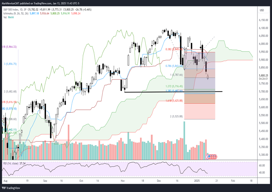 Top 10 Technical reasons to think a low is right around the corner