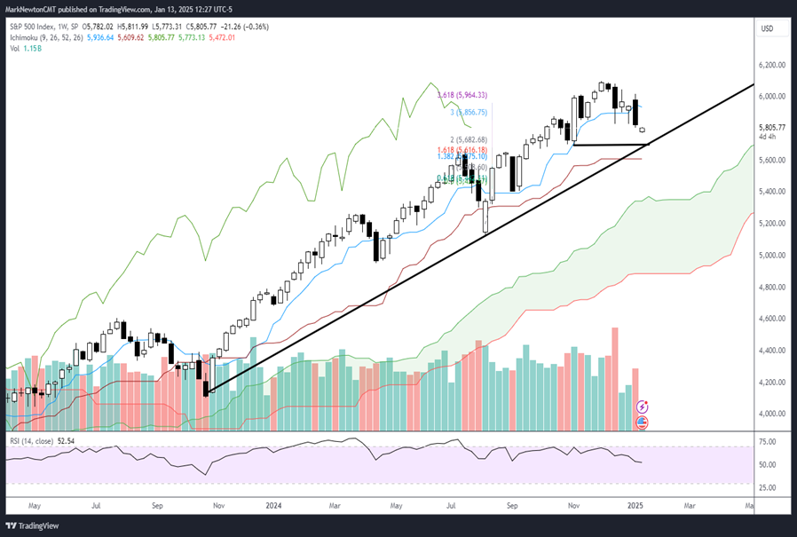 Top 10 Technical reasons to think a low is right around the corner