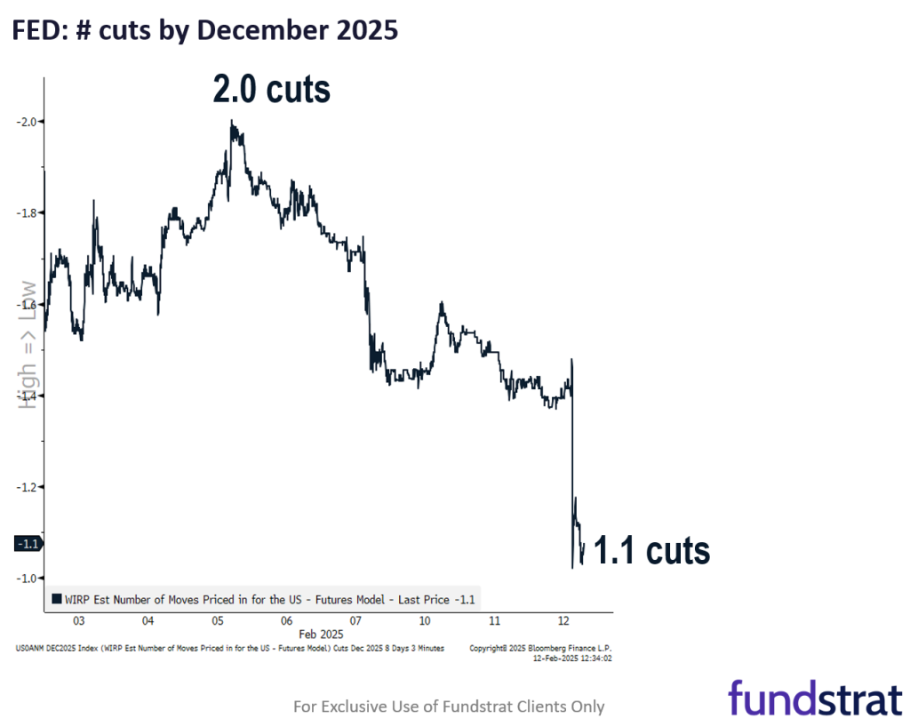 Despite hot Jan CPI, equity markets barely decline.  5 reasons we believe explains this mild reaction