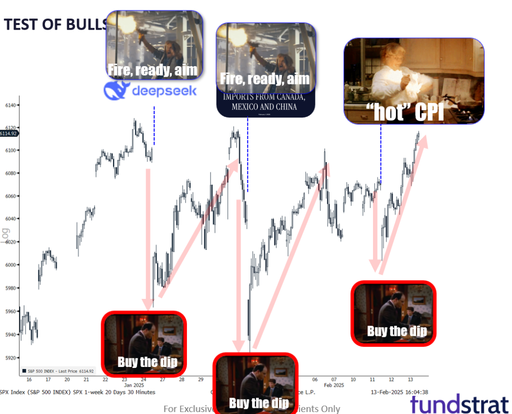 Equities finally stage upside breakout on bad news = 2025 proving stocks remain resilient and resistant (so far) to large sell-off.