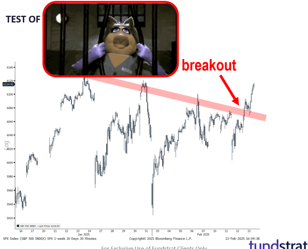 Equities finally stage upside breakout on bad news = 2025 proving stocks remain resilient and resistant (so far) to large sell-off.