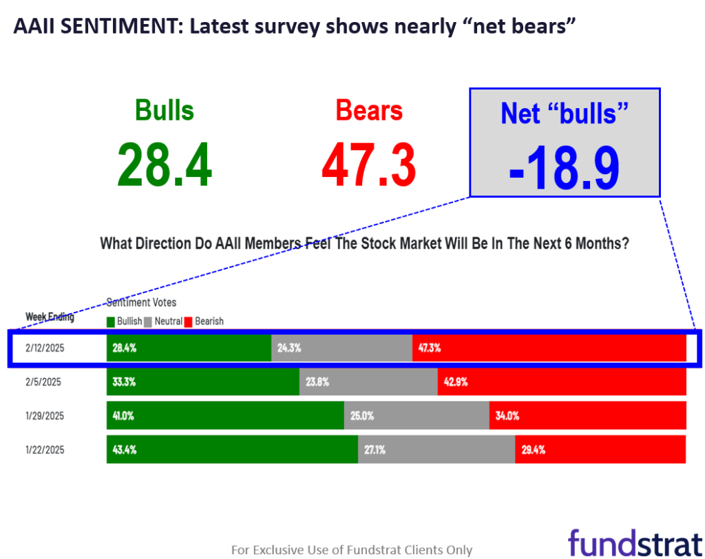 Equities finally stage upside breakout on bad news = 2025 proving stocks remain resilient and resistant (so far) to large sell-off.