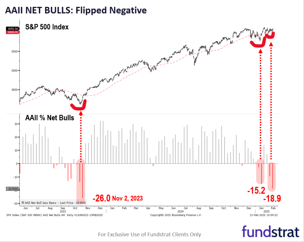 Equities finally stage upside breakout on bad news = 2025 proving stocks remain resilient and resistant (so far) to large sell-off.