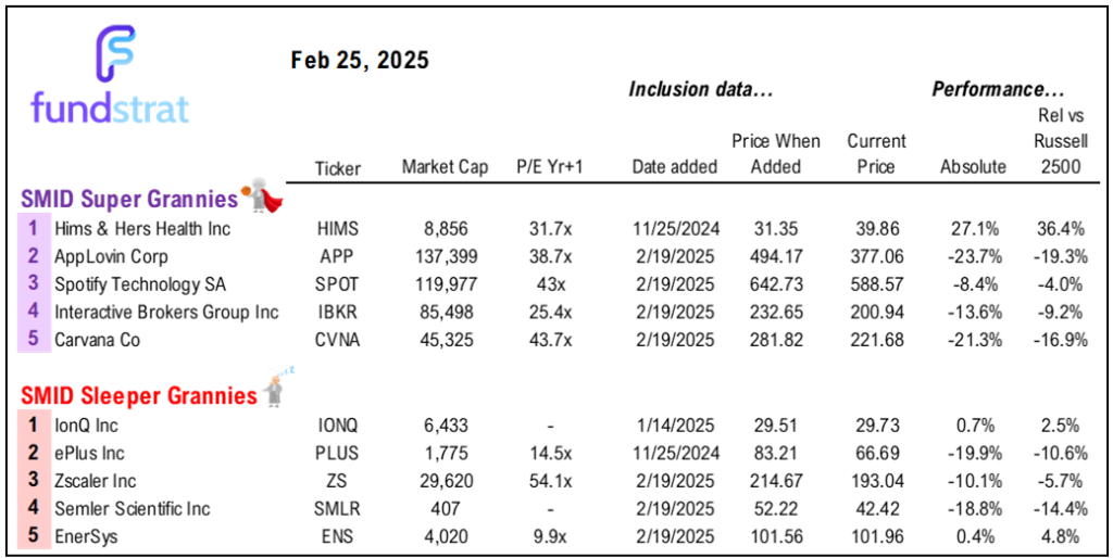 Conference Board survey further adds to growth scare concerns.  But we continue to see as a flesh wound and turnaround likely Wed with $NVDA results.