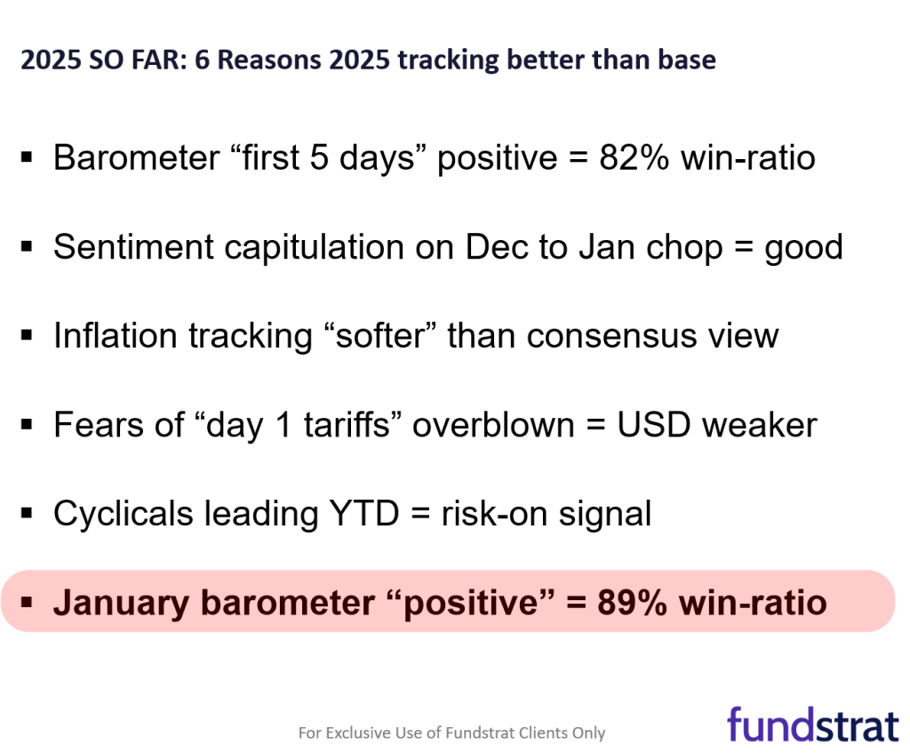 Week tracking for a slight gain, another sign of market resilience.  Jan jobs (Fri) could pull forward a rate cut.